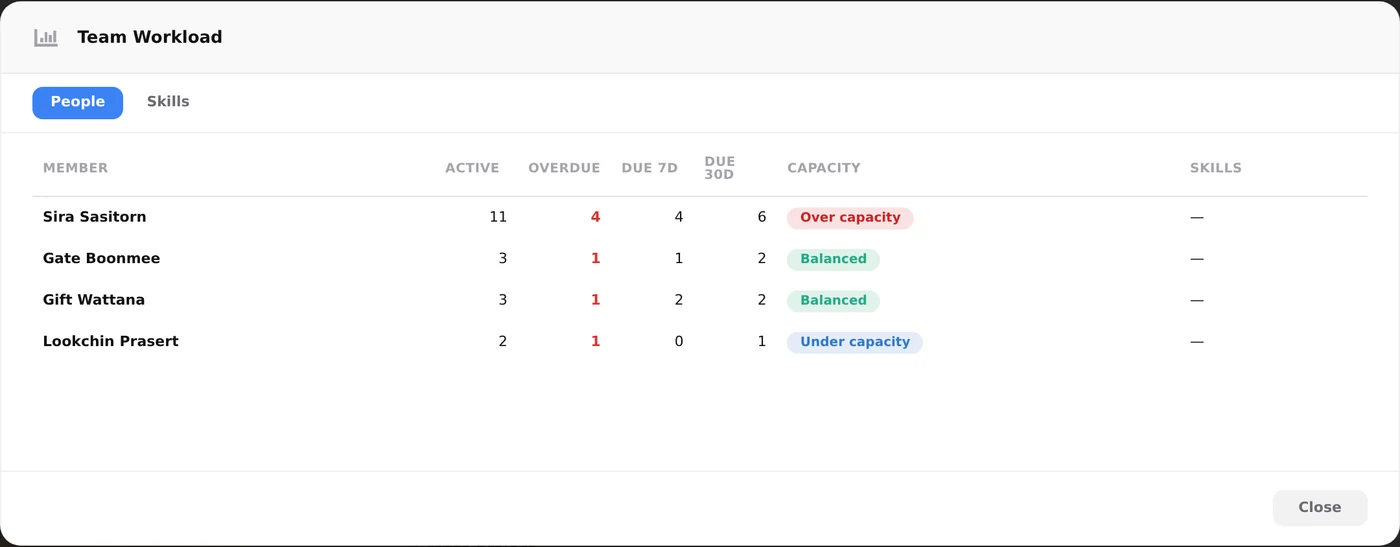 The Team Workload panel listing four people with their active, overdue and upcoming card counts, each tagged over capacity, balanced or under capacity.